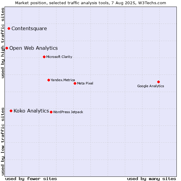 Market position of Koko Analytics vs. Contentsquare vs. Open Web Analytics