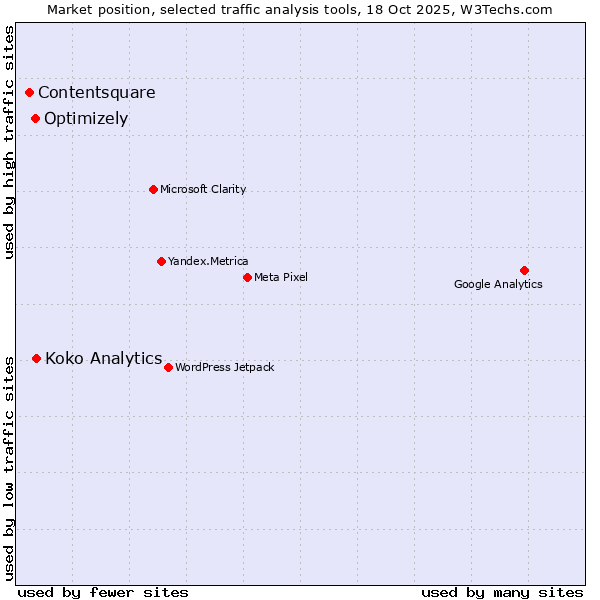 Market position of Optimizely vs. Koko Analytics vs. Contentsquare