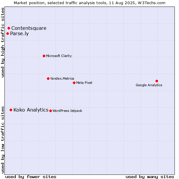 Market position of Koko Analytics vs. Contentsquare vs. Parse.ly