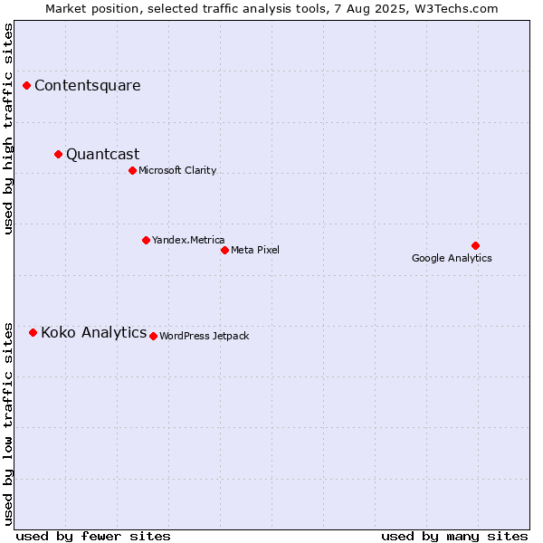 Market position of Quantcast vs. Koko Analytics vs. Contentsquare