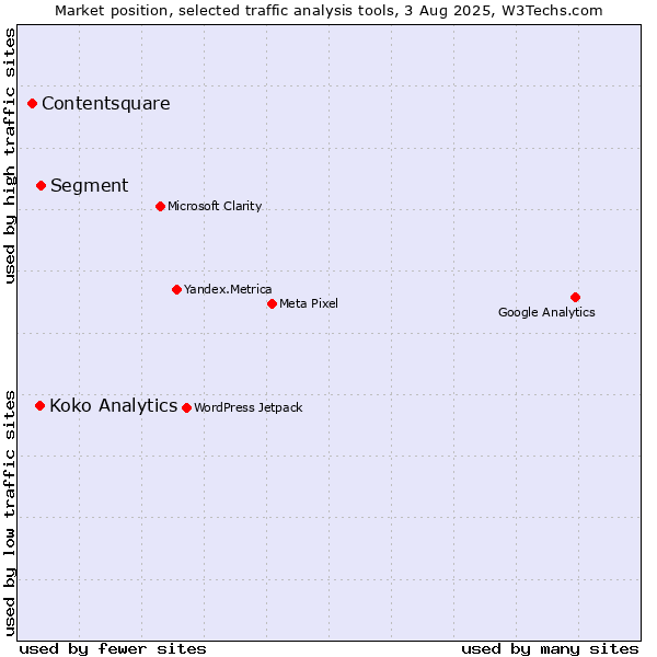 Market position of Segment vs. Koko Analytics vs. Contentsquare