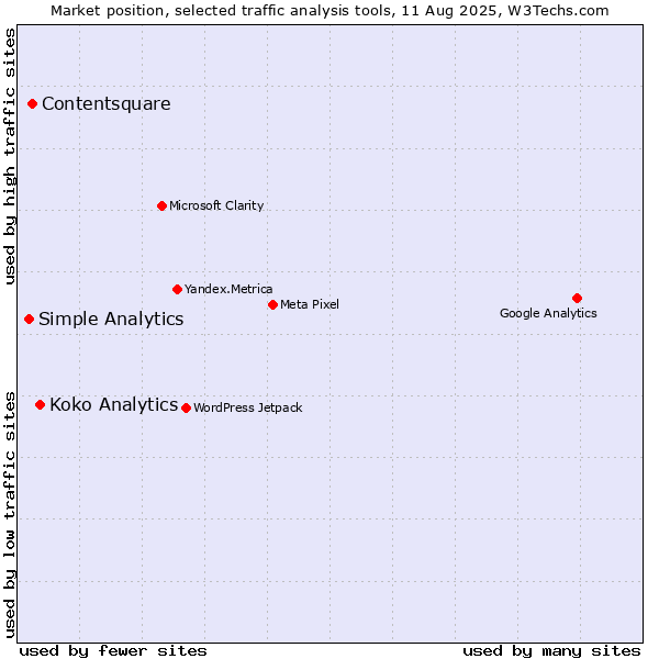 Market position of Koko Analytics vs. Contentsquare vs. Simple Analytics