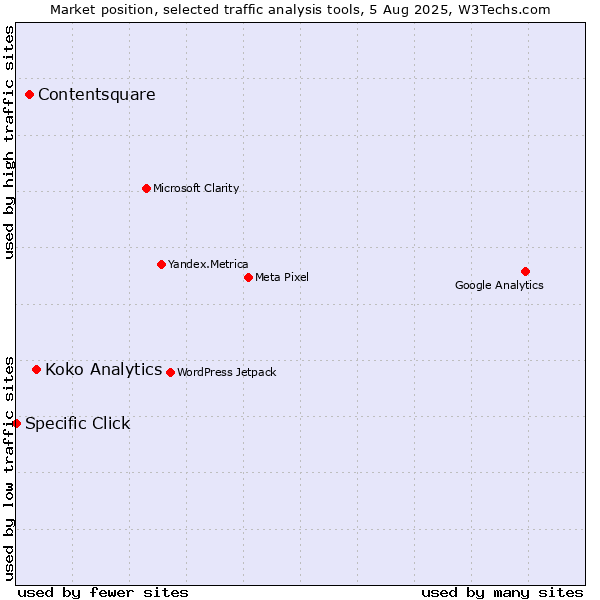 Market position of Koko Analytics vs. Contentsquare vs. Specific Click