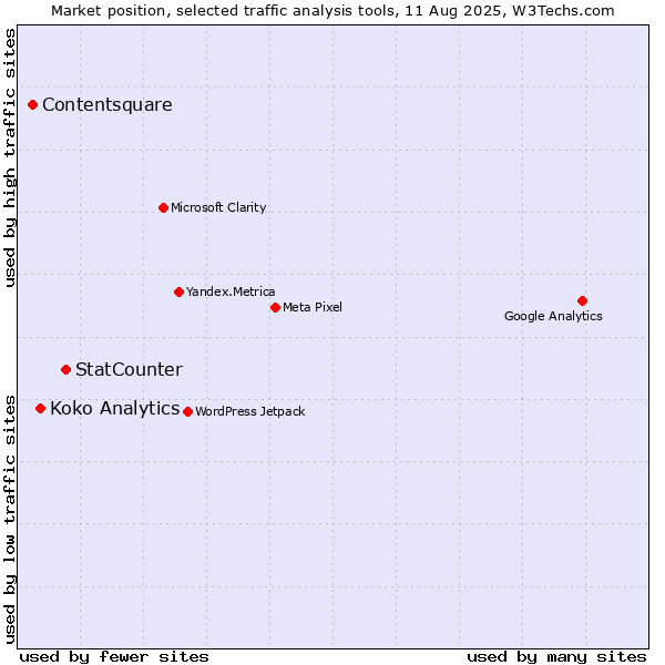 Market position of StatCounter vs. Koko Analytics vs. Contentsquare