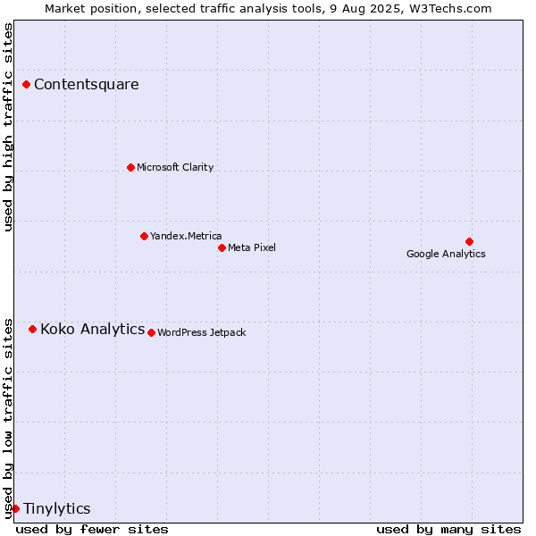 Market position of Koko Analytics vs. Contentsquare vs. Tinylytics