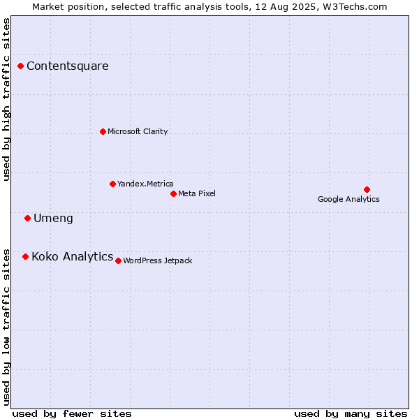 Market position of Umeng vs. Koko Analytics vs. Contentsquare