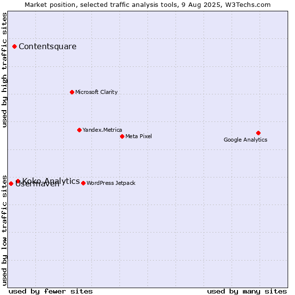 Market position of Koko Analytics vs. Contentsquare vs. Usermaven