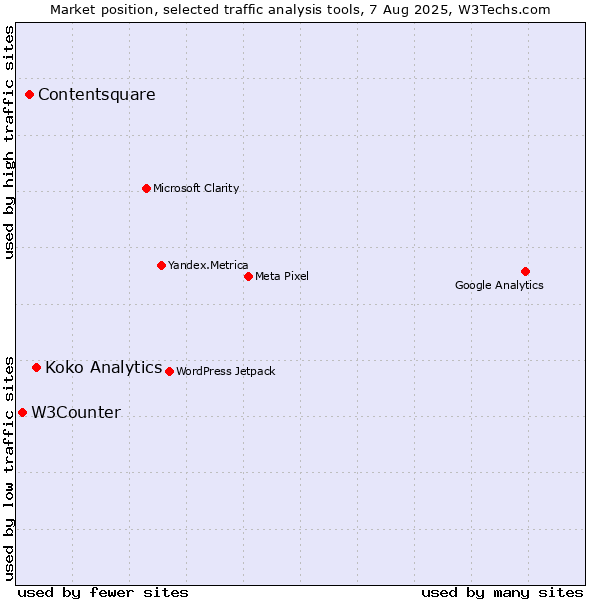 Market position of Koko Analytics vs. Contentsquare vs. W3Counter