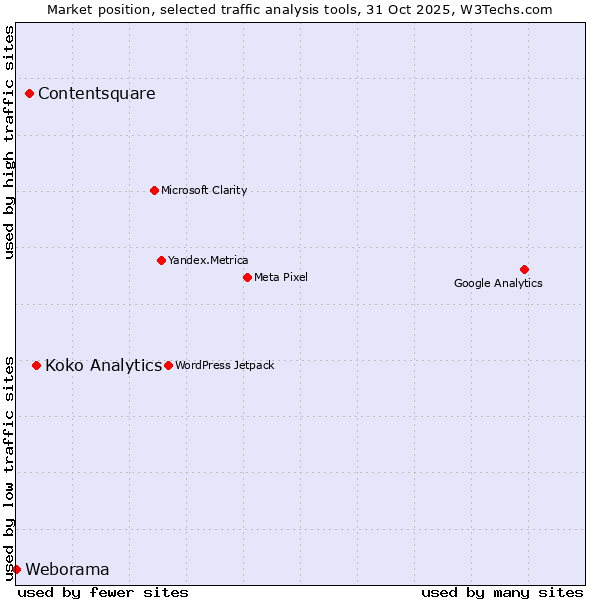 Market position of Koko Analytics vs. Contentsquare vs. Weborama
