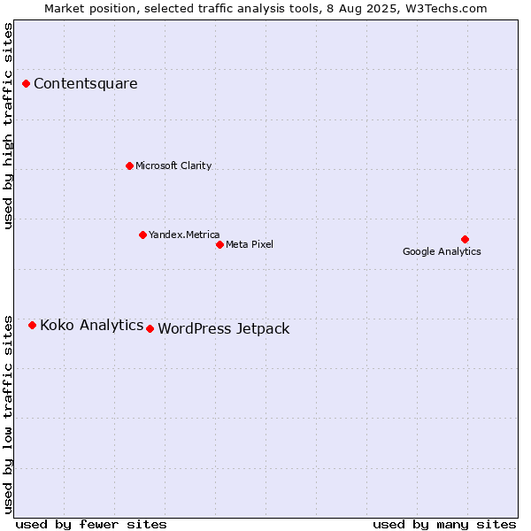 Market position of WordPress Jetpack vs. Koko Analytics vs. Contentsquare