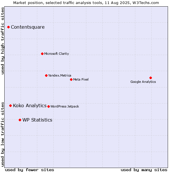 Market position of WP Statistics vs. Koko Analytics vs. Contentsquare