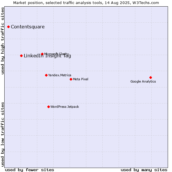 Market position of LinkedIn Insight Tag vs. Contentsquare