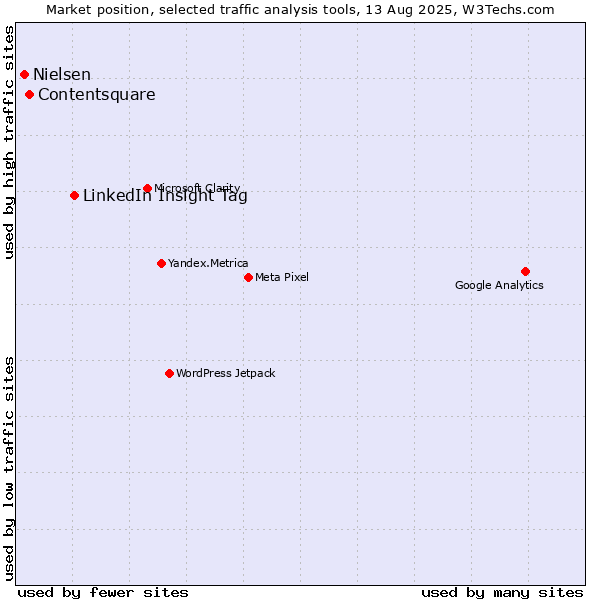 Market position of LinkedIn Insight Tag vs. Contentsquare vs. Nielsen