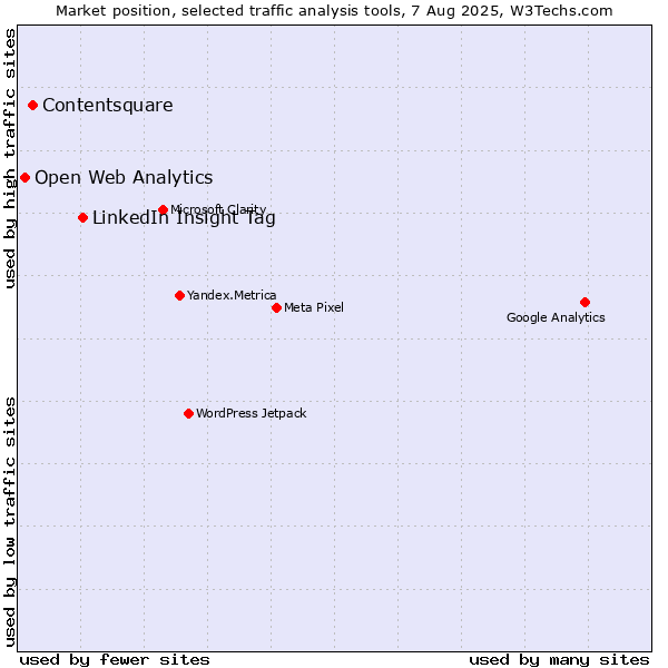 Market position of LinkedIn Insight Tag vs. Contentsquare vs. Open Web Analytics