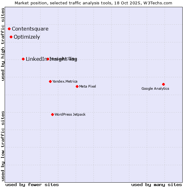 Market position of LinkedIn Insight Tag vs. Optimizely vs. Contentsquare