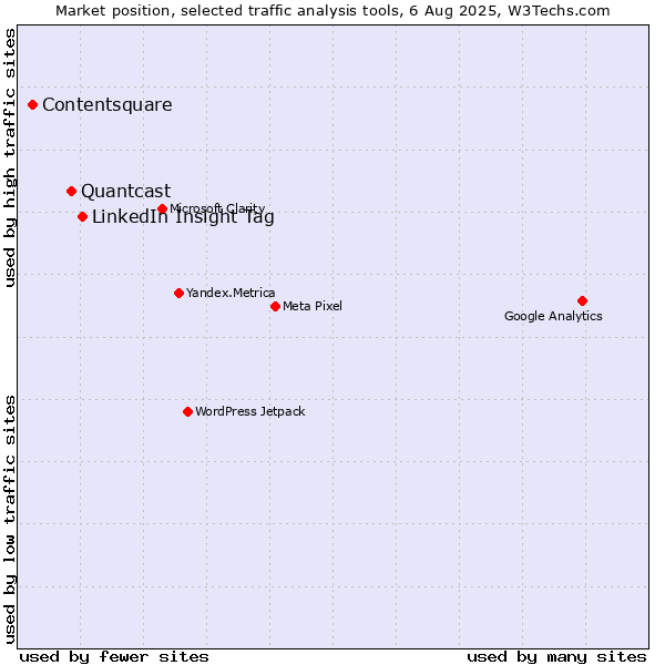 Market position of LinkedIn Insight Tag vs. Quantcast vs. Contentsquare