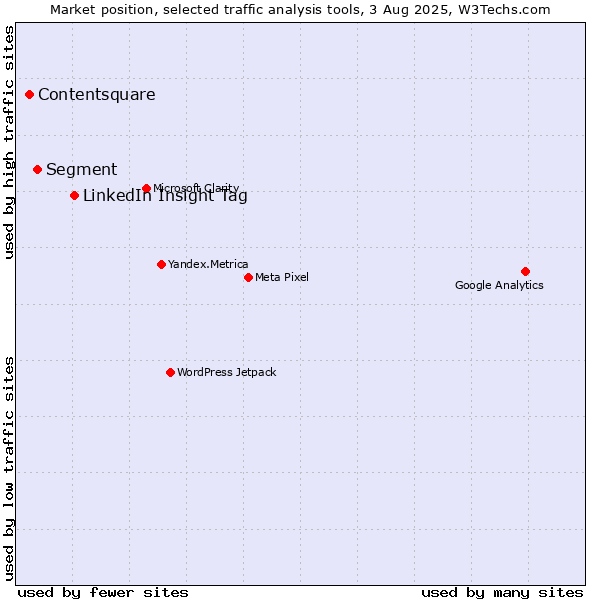 Market position of LinkedIn Insight Tag vs. Segment vs. Contentsquare