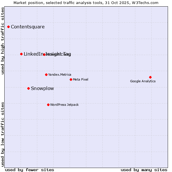 Market position of Snowplow vs. LinkedIn Insight Tag vs. Contentsquare