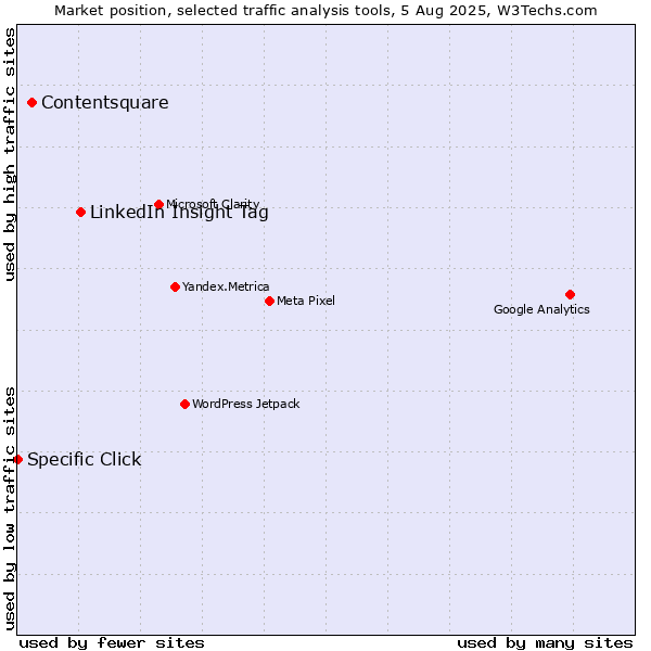 Market position of LinkedIn Insight Tag vs. Contentsquare vs. Specific Click