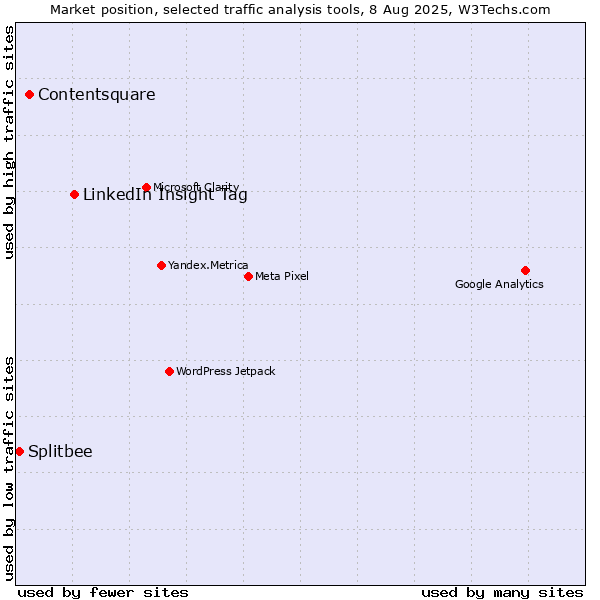 Market position of LinkedIn Insight Tag vs. Contentsquare vs. Splitbee