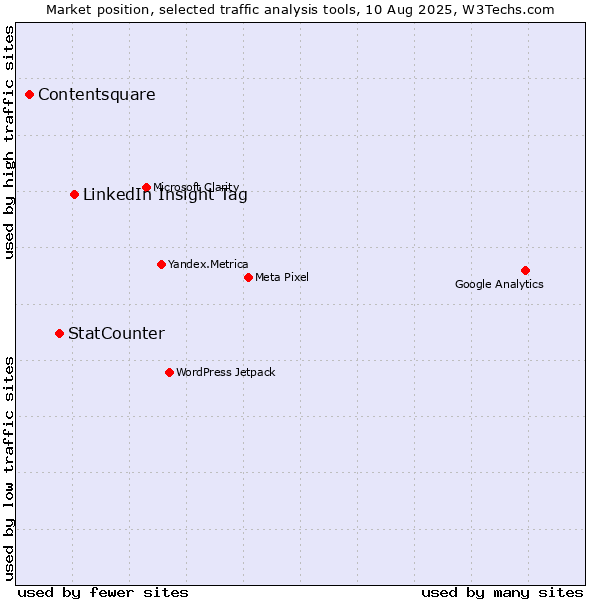 Market position of LinkedIn Insight Tag vs. StatCounter vs. Contentsquare