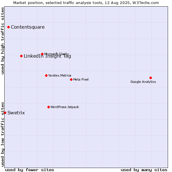 Market position of LinkedIn Insight Tag vs. Contentsquare vs. Swetrix