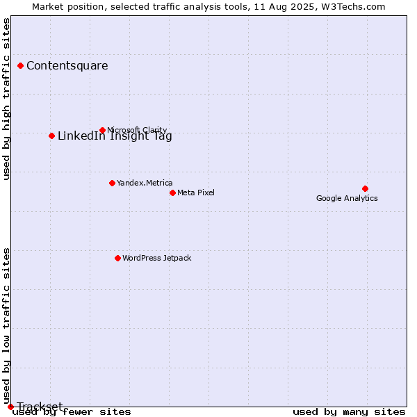 Market position of LinkedIn Insight Tag vs. Contentsquare vs. Trackset