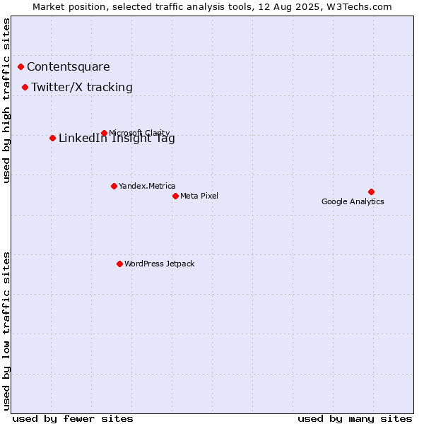 Market position of LinkedIn Insight Tag vs. Twitter/X tracking vs. Contentsquare