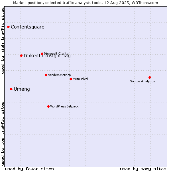 Market position of LinkedIn Insight Tag vs. Umeng vs. Contentsquare
