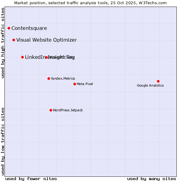 Market position of LinkedIn Insight Tag vs. Visual Website Optimizer vs. Contentsquare