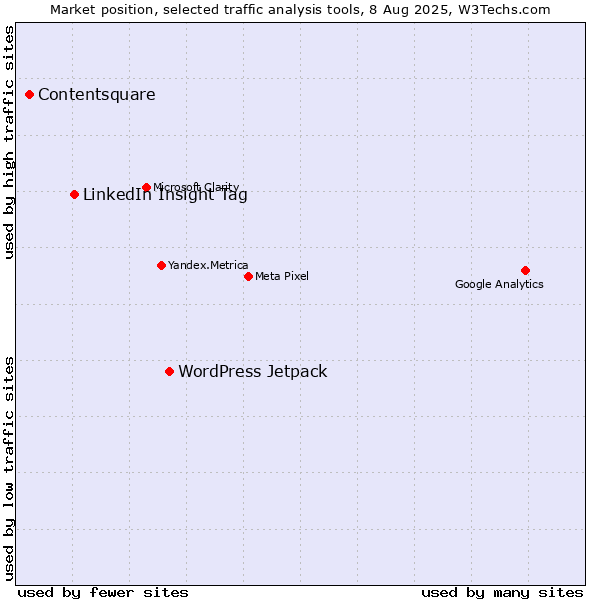 Market position of WordPress Jetpack vs. LinkedIn Insight Tag vs. Contentsquare
