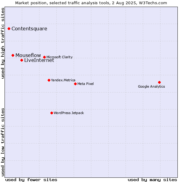 Market position of LiveInternet vs. Mouseflow vs. Contentsquare