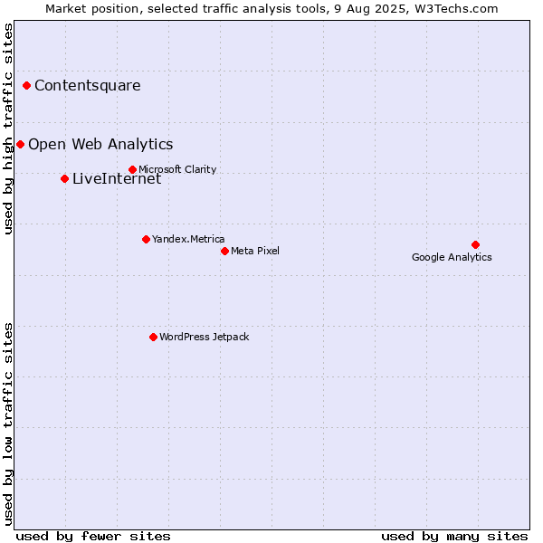 Market position of LiveInternet vs. Contentsquare vs. Open Web Analytics