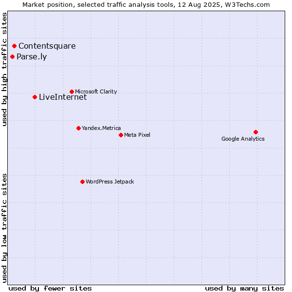 Market position of LiveInternet vs. Contentsquare vs. Parse.ly