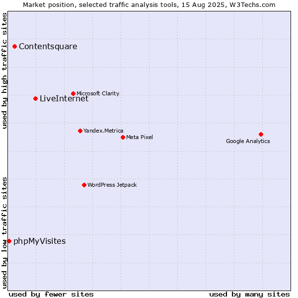 Market position of LiveInternet vs. Contentsquare vs. phpMyVisites