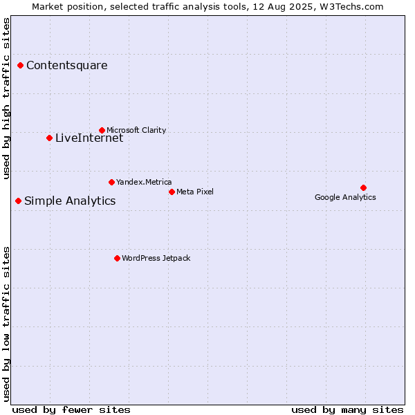 Market position of LiveInternet vs. Contentsquare vs. Simple Analytics