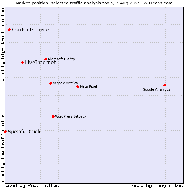 Market position of LiveInternet vs. Contentsquare vs. Specific Click