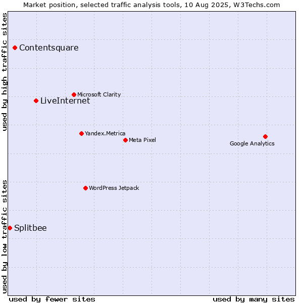 Market position of LiveInternet vs. Contentsquare vs. Splitbee