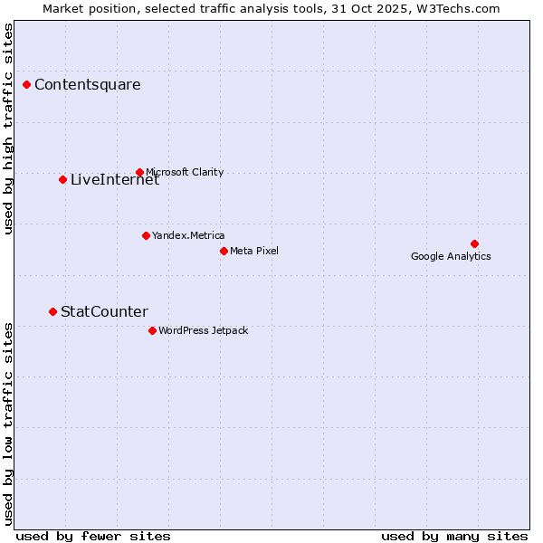 Market position of LiveInternet vs. StatCounter vs. Contentsquare