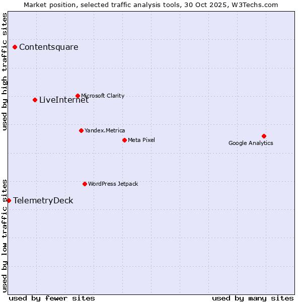 Market position of LiveInternet vs. Contentsquare vs. TelemetryDeck