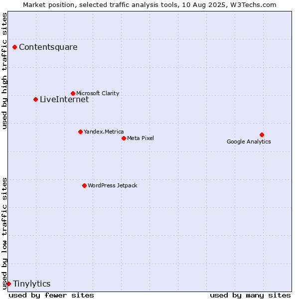 Market position of LiveInternet vs. Contentsquare vs. Tinylytics