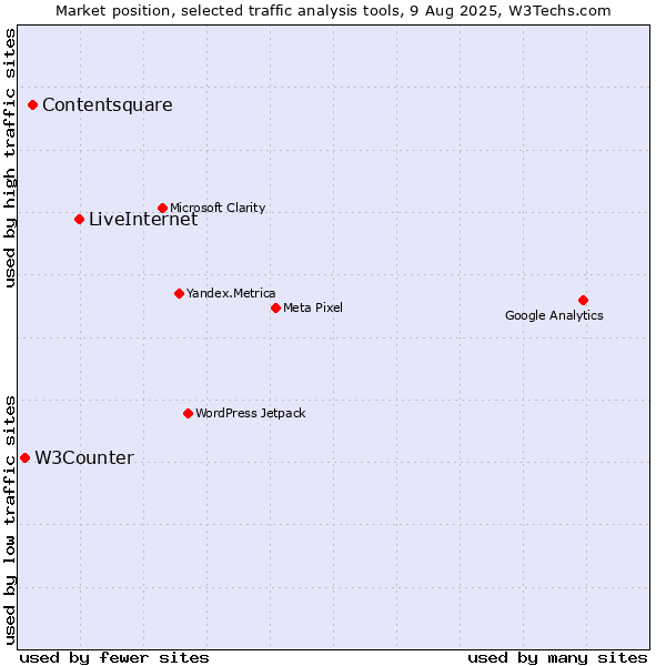 Market position of LiveInternet vs. Contentsquare vs. W3Counter