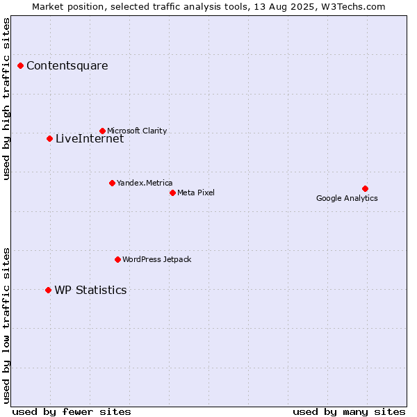 Market position of LiveInternet vs. WP Statistics vs. Contentsquare