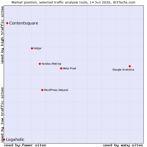 Market position of Contentsquare vs. Logaholic
