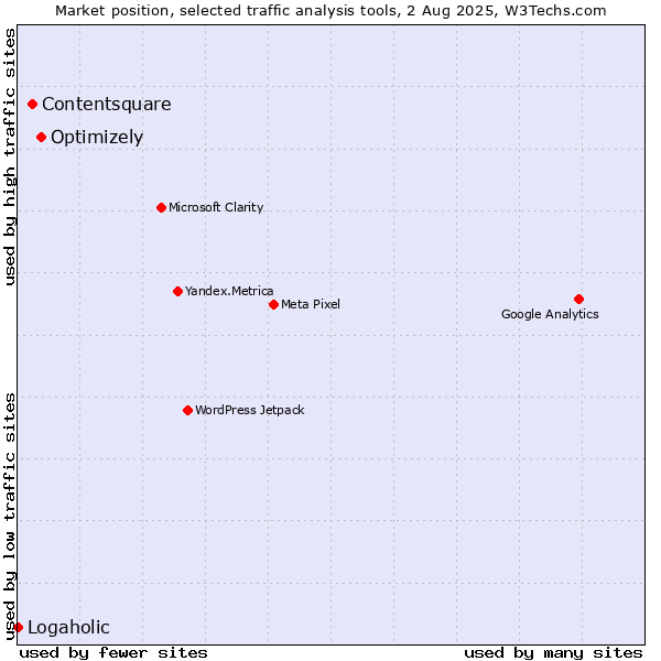 Market position of Optimizely vs. Contentsquare vs. Logaholic