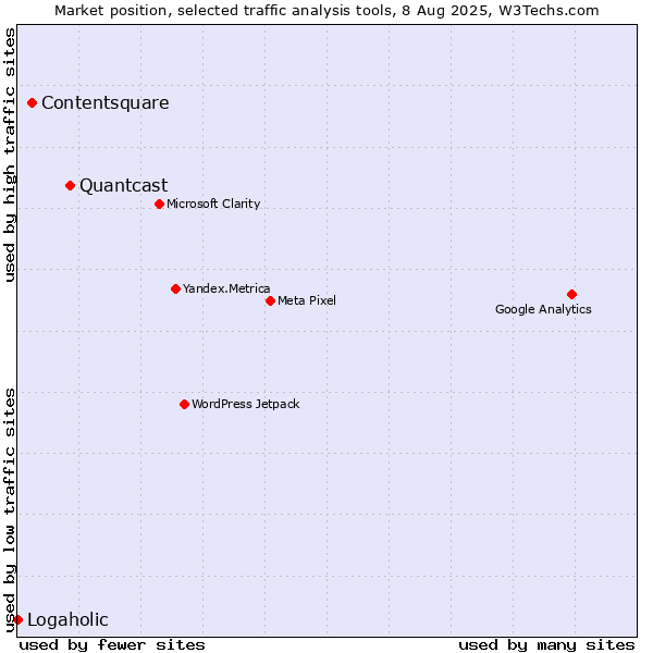 Market position of Quantcast vs. Contentsquare vs. Logaholic