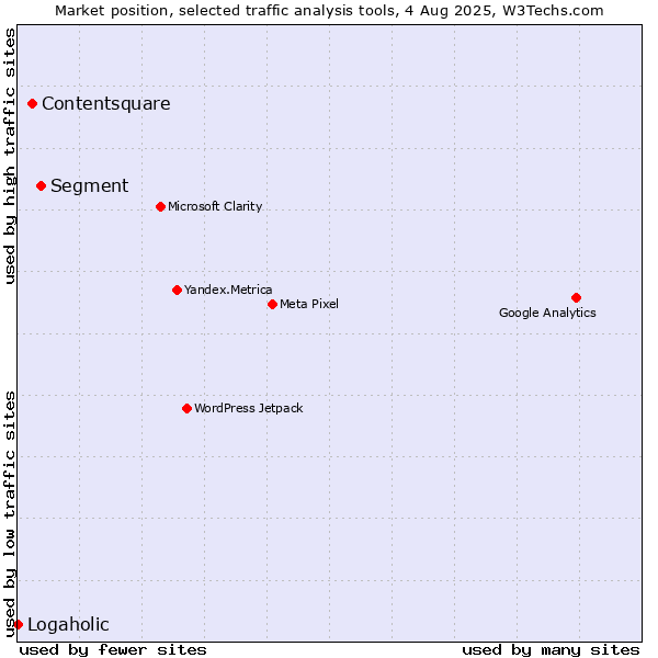 Market position of Segment vs. Contentsquare vs. Logaholic