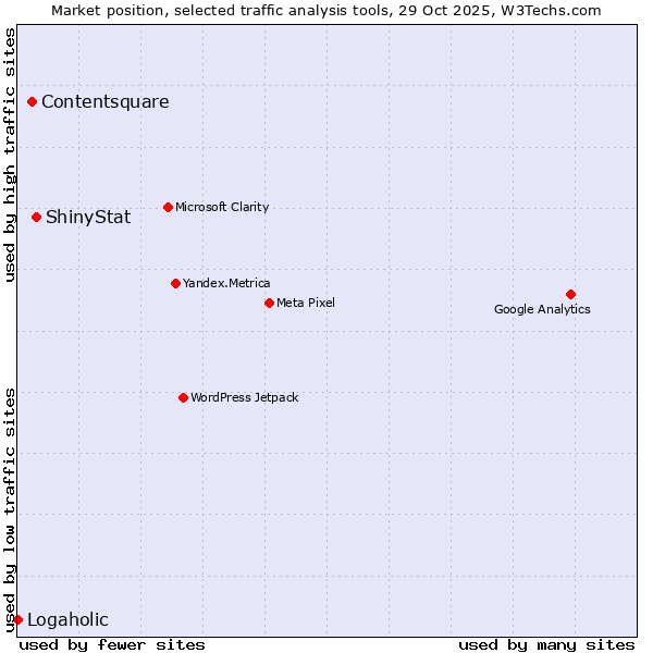Market position of ShinyStat vs. Contentsquare vs. Logaholic