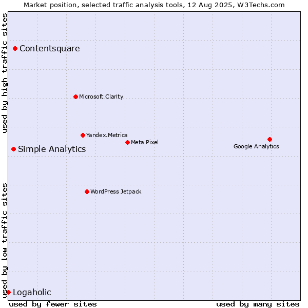 Market position of Contentsquare vs. Simple Analytics vs. Logaholic
