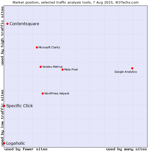 Market position of Contentsquare vs. Specific Click vs. Logaholic